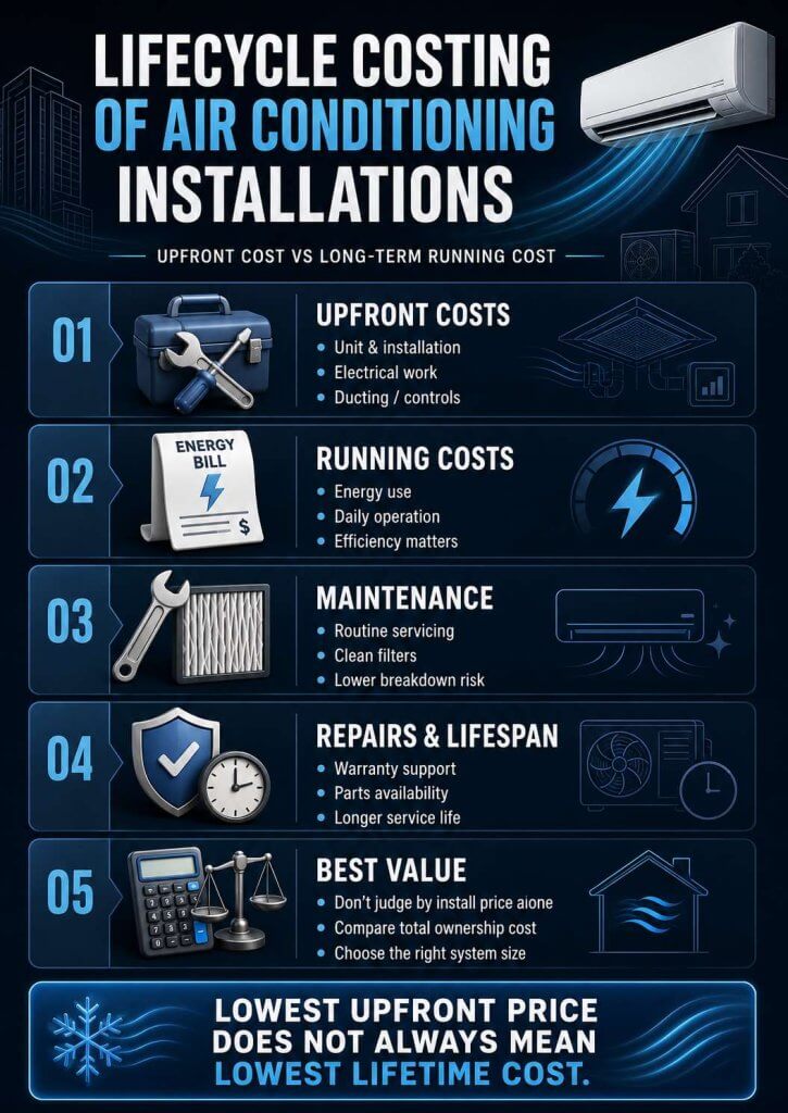 Air conditioner Perth May 21 2026 02_28_01 PM - Everest Air Conditioning & Refrigeration | Hvac | Perth, WA Infographic outlining AC installation lifecycle costs: upfront, running, maintenance, repairs, and value with icons and bullet points.